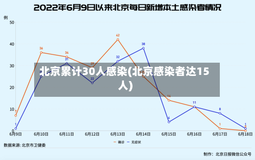 北京累计30人感染(北京感染者达15人)-第1张图片