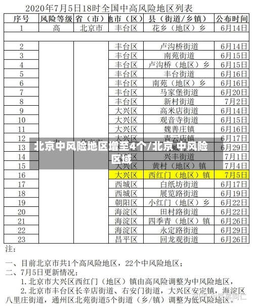 北京中风险地区增至4个/北京 中风险区域-第1张图片