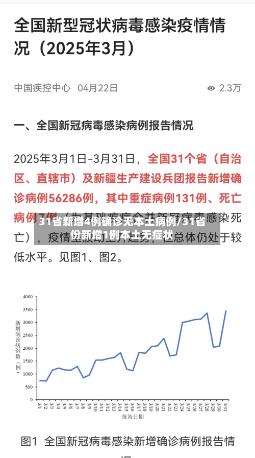 31省新增4例确诊无本土病例/31省份新增1例本土无症状-第3张图片