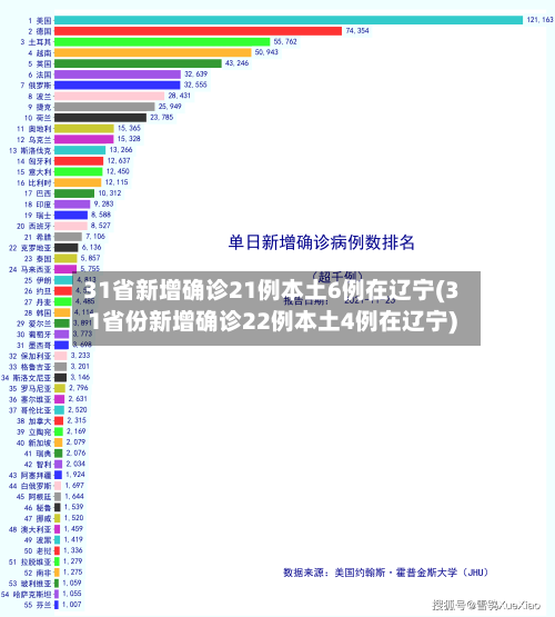 31省新增确诊21例本土6例在辽宁(31省份新增确诊22例本土4例在辽宁)-第1张图片