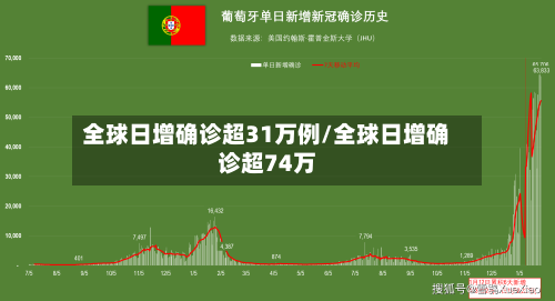 全球日增确诊超31万例/全球日增确诊超74万-第1张图片