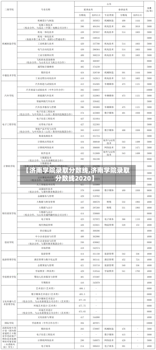 【济南学院录取分数线,济南学院录取分数线2020】-第1张图片