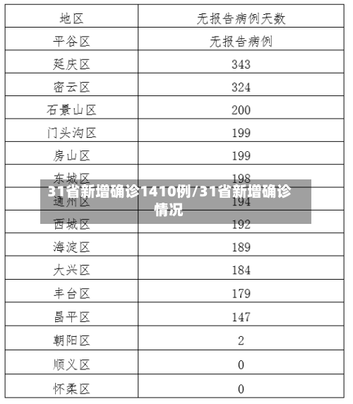 31省新增确诊1410例/31省新增确诊情况-第1张图片