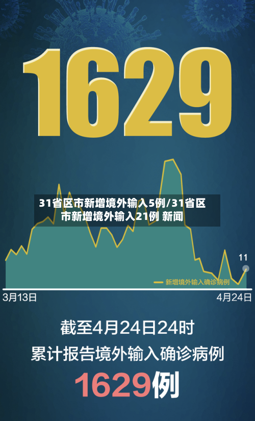 31省区市新增境外输入5例/31省区市新增境外输入21例 新闻-第2张图片