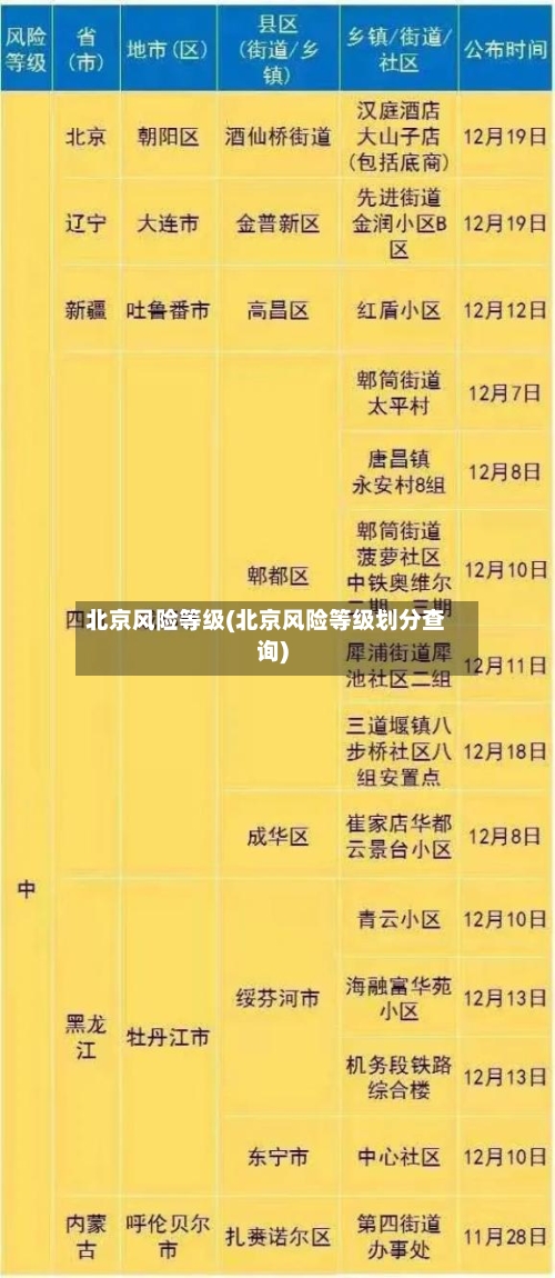 北京风险等级(北京风险等级划分查询)-第3张图片