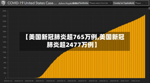 【美国新冠肺炎超765万例,美国新冠肺炎超2477万例】-第3张图片
