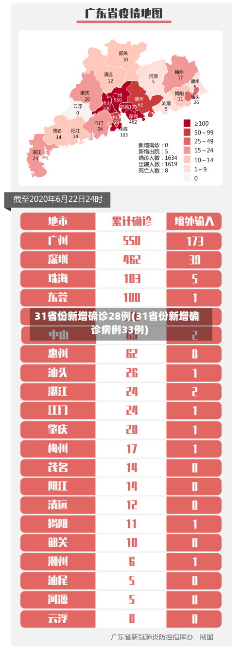 31省份新增确诊28例(31省份新增确诊病例33例)-第2张图片
