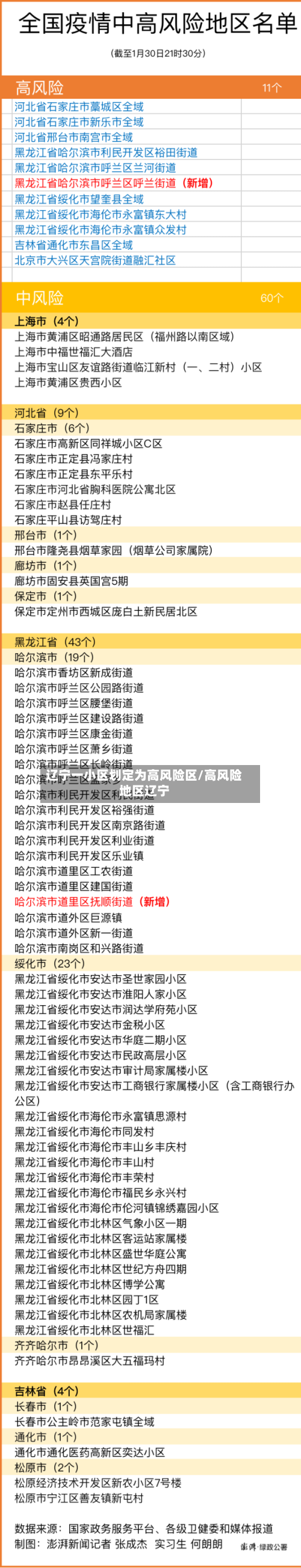 辽宁一小区划定为高风险区/高风险地区辽宁-第2张图片