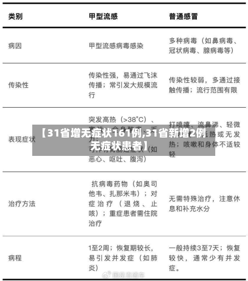 【31省增无症状161例,31省新增2例无症状患者】-第1张图片