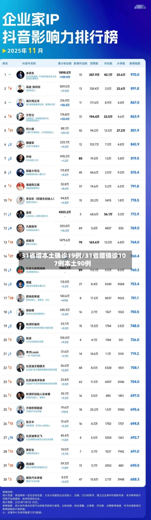 31省增本土确诊19例/31省增确诊107例本土90例-第2张图片