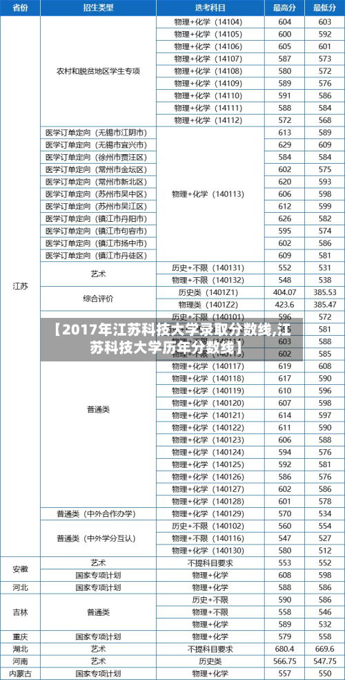 【2017年江苏科技大学录取分数线,江苏科技大学历年分数线】-第1张图片