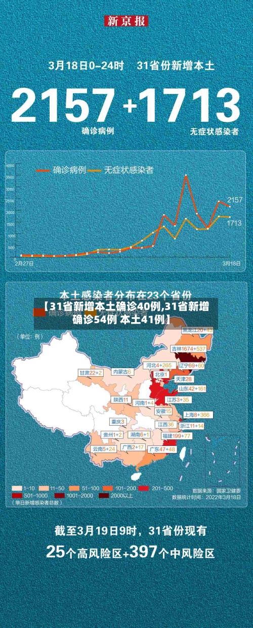 【31省新增本土确诊40例,31省新增确诊54例 本土41例】-第1张图片
