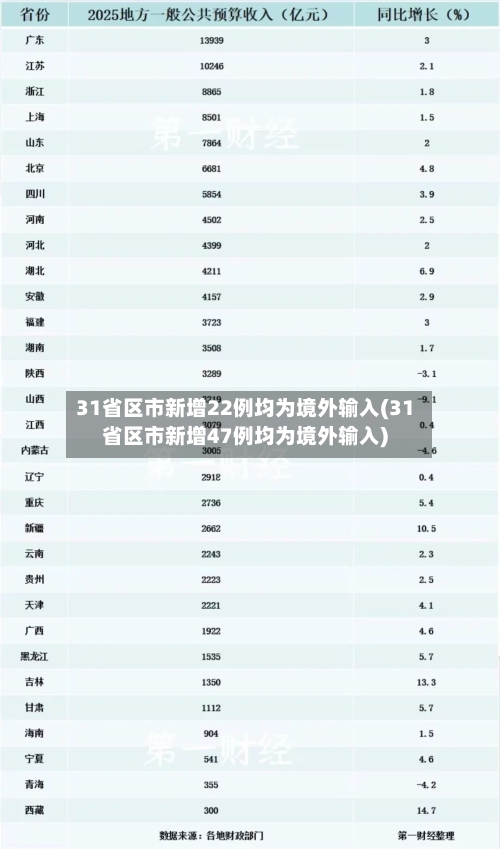 31省区市新增22例均为境外输入(31省区市新增47例均为境外输入)-第3张图片