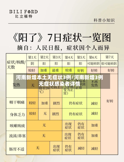 河南新增本土无症状3例/河南新增3例无症状感染者详情-第3张图片