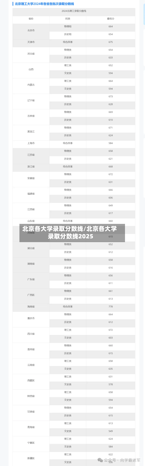 北京各大学录取分数线/北京各大学录取分数线2025-第3张图片