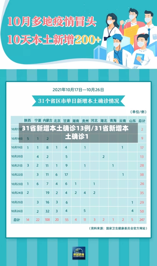 31省新增本土确诊13例/31省新增本土确诊1-第2张图片