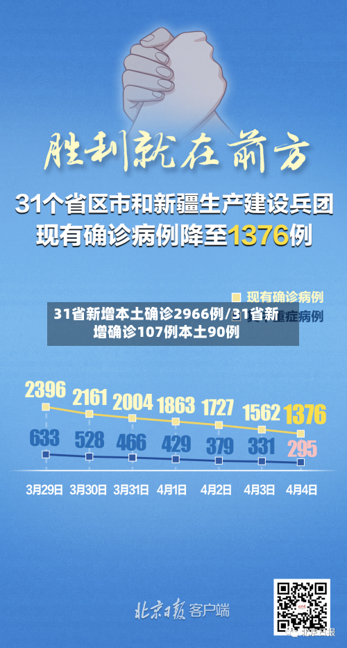 31省新增本土确诊2966例/31省新增确诊107例本土90例