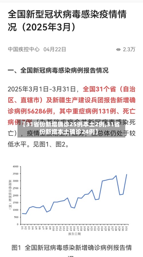 【31省份新增确诊25例本土2例,31省份新增本土确诊24例】-第1张图片